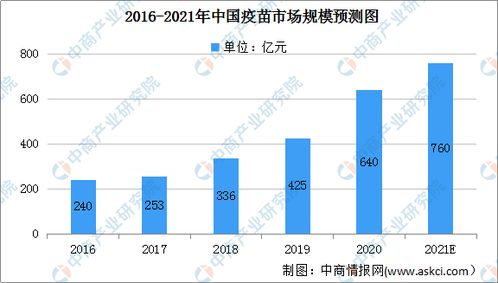2021年中國疫苗市場規模及進入壁壘分析 圖