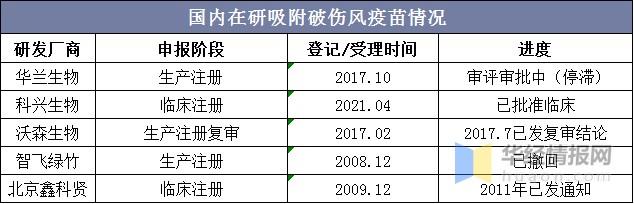 吸附破傷風疫苗歐林生物或將長期保持統治地位圖