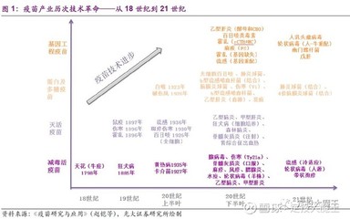 疫苗行業學習筆記