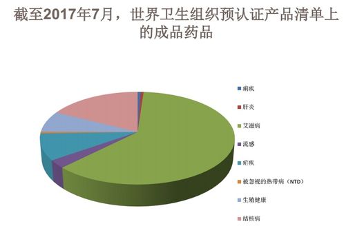 22個國產藥獲世衛組織預認證