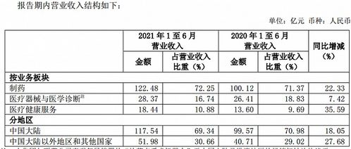 新冠疫苗產品收入超5億,復星醫藥上半年賺近25億,兩大主業毛利率卻在下滑