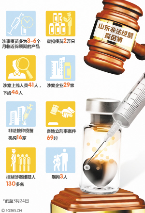 三部委聯合回應疫苗案:查出涉事藥企29家,大部分問題疫苗都已使用 各地立刑案69起抓獲涉案人員130名(圖)-滾動