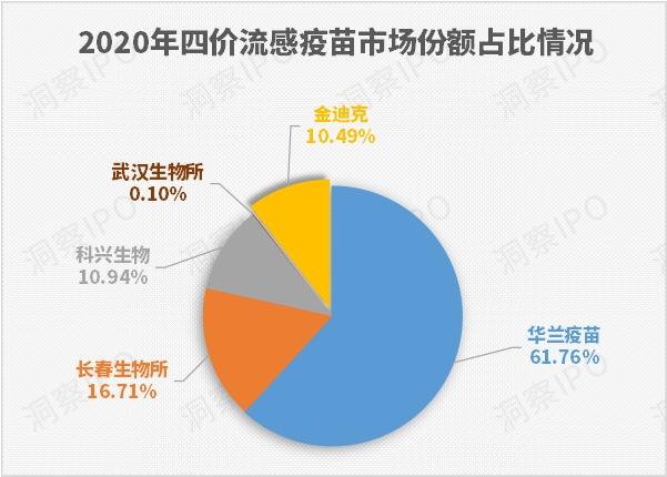 金迪克攜單一產品四價流感疫苗闖關科創板,"搶食"進行時誰能成為終極