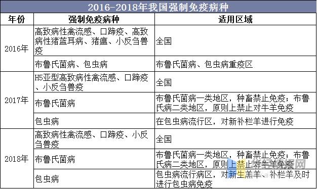 危害養殖業生產和人體健康的動物疫病實施強制免疫所使用的疫苗產品