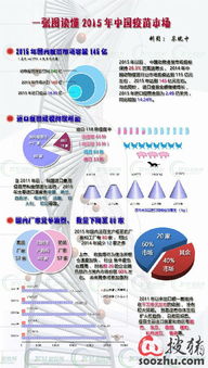 競爭激烈 2015年國內疫苗廠家減少至80家