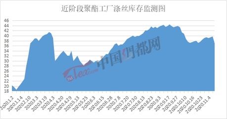 疫苗引爆行情,滌絲產(chǎn)銷(xiāo)火熱(2020.11.10)