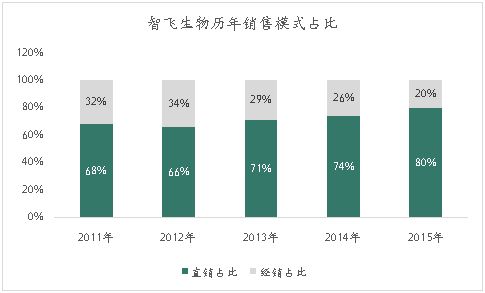 行業研究 疫苗生產行業研究報告