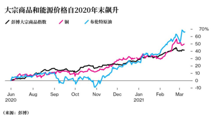 盤點大宗商品價格飆升背后的贏家和輸家