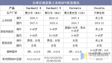 2021年中國HPV疫苗行業(yè)現(xiàn)狀與對策分析,目前全球已有4款HPV疫苗獲批上市「圖」